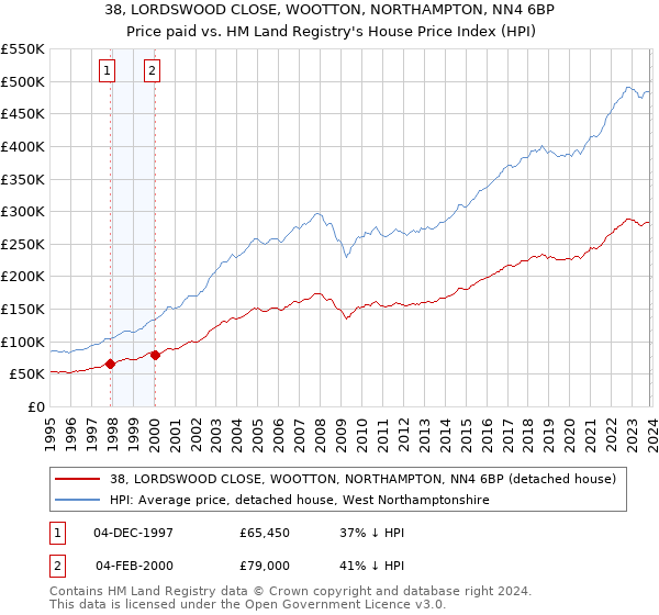 38, LORDSWOOD CLOSE, WOOTTON, NORTHAMPTON, NN4 6BP: Price paid vs HM Land Registry's House Price Index