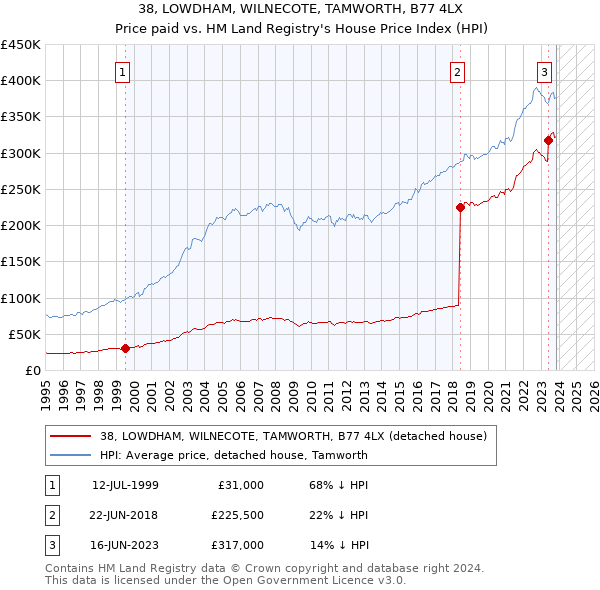 38, LOWDHAM, WILNECOTE, TAMWORTH, B77 4LX: Price paid vs HM Land Registry's House Price Index