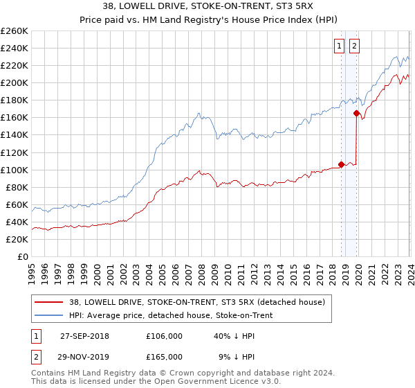 38, LOWELL DRIVE, STOKE-ON-TRENT, ST3 5RX: Price paid vs HM Land Registry's House Price Index