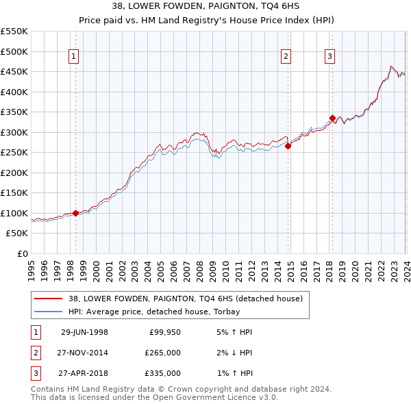 38, LOWER FOWDEN, PAIGNTON, TQ4 6HS: Price paid vs HM Land Registry's House Price Index