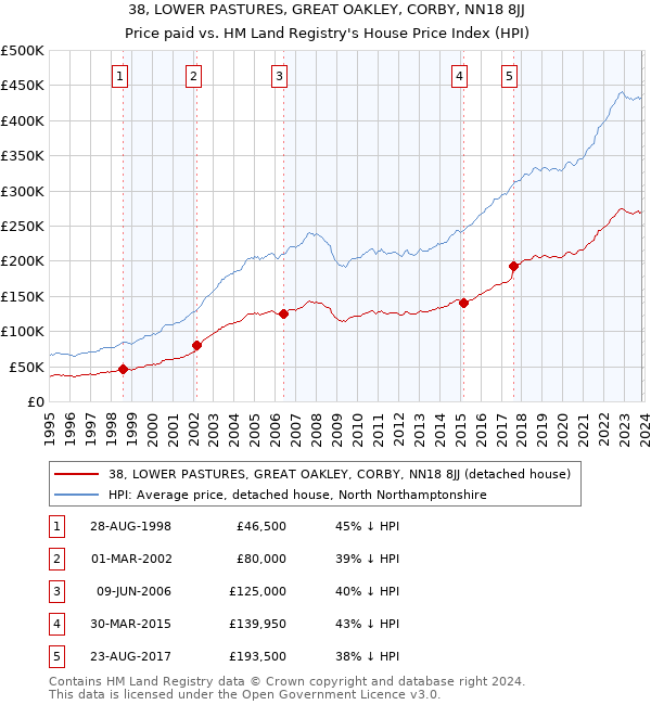 38, LOWER PASTURES, GREAT OAKLEY, CORBY, NN18 8JJ: Price paid vs HM Land Registry's House Price Index