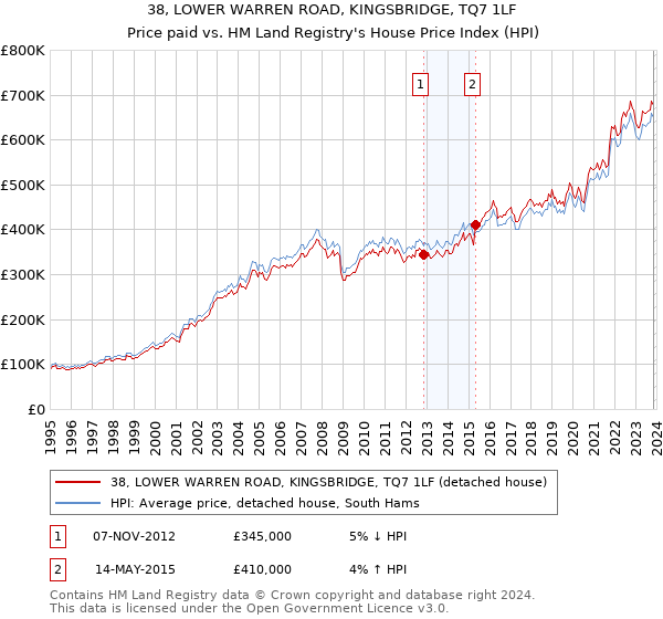 38, LOWER WARREN ROAD, KINGSBRIDGE, TQ7 1LF: Price paid vs HM Land Registry's House Price Index