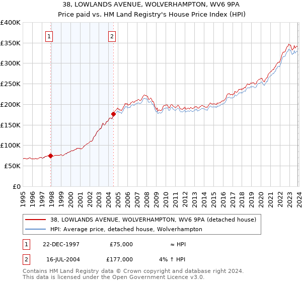 38, LOWLANDS AVENUE, WOLVERHAMPTON, WV6 9PA: Price paid vs HM Land Registry's House Price Index