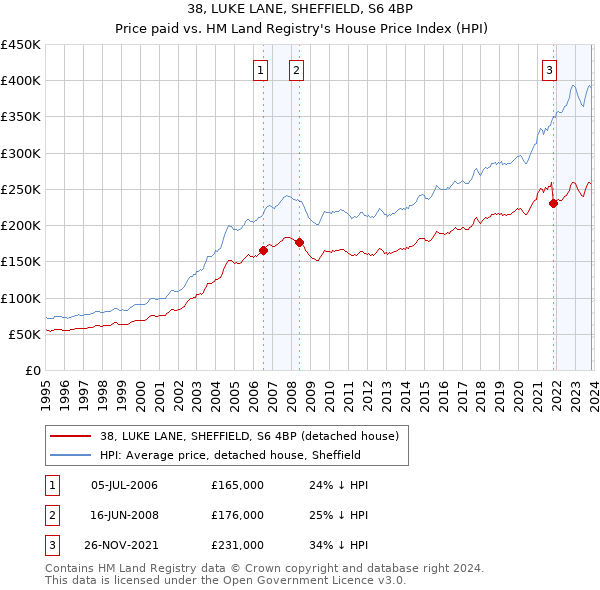 38, LUKE LANE, SHEFFIELD, S6 4BP: Price paid vs HM Land Registry's House Price Index
