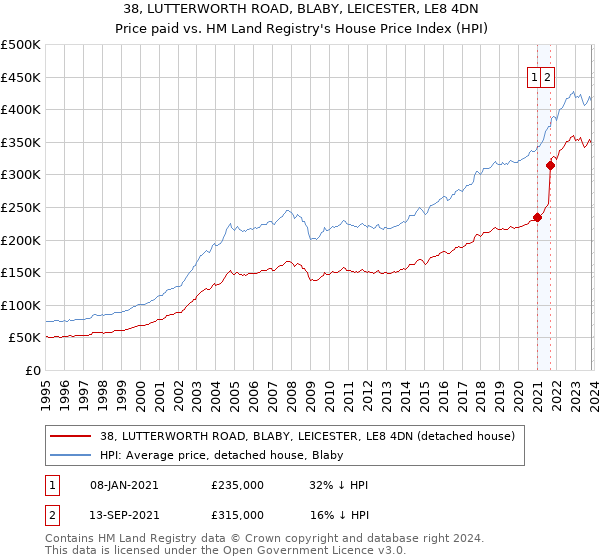 38, LUTTERWORTH ROAD, BLABY, LEICESTER, LE8 4DN: Price paid vs HM Land Registry's House Price Index