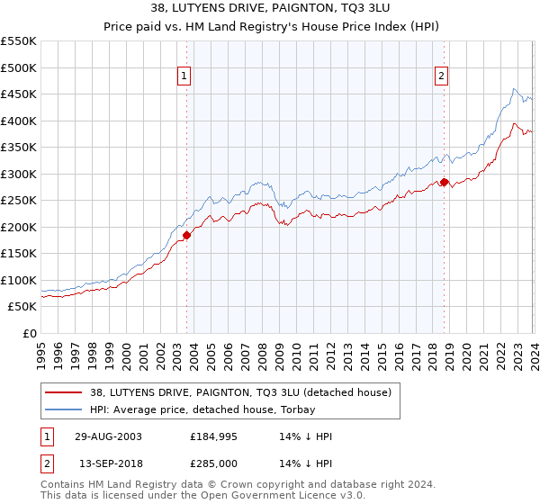 38, LUTYENS DRIVE, PAIGNTON, TQ3 3LU: Price paid vs HM Land Registry's House Price Index