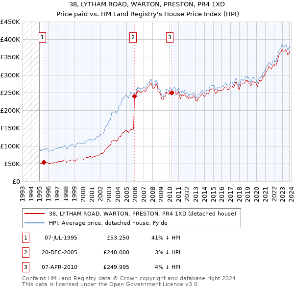 38, LYTHAM ROAD, WARTON, PRESTON, PR4 1XD: Price paid vs HM Land Registry's House Price Index