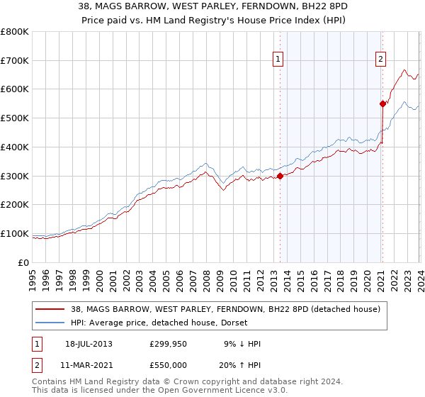 38, MAGS BARROW, WEST PARLEY, FERNDOWN, BH22 8PD: Price paid vs HM Land Registry's House Price Index