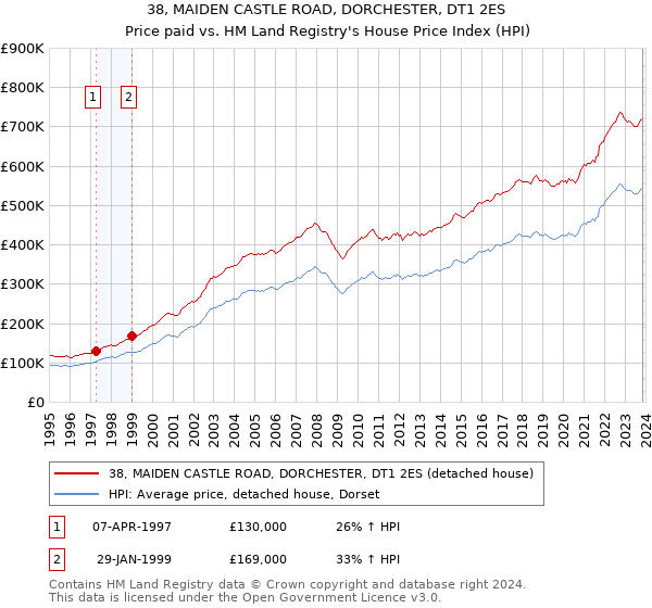 38, MAIDEN CASTLE ROAD, DORCHESTER, DT1 2ES: Price paid vs HM Land Registry's House Price Index