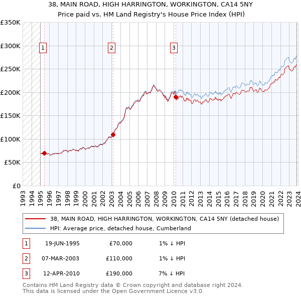 38, MAIN ROAD, HIGH HARRINGTON, WORKINGTON, CA14 5NY: Price paid vs HM Land Registry's House Price Index