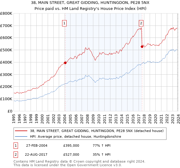 38, MAIN STREET, GREAT GIDDING, HUNTINGDON, PE28 5NX: Price paid vs HM Land Registry's House Price Index