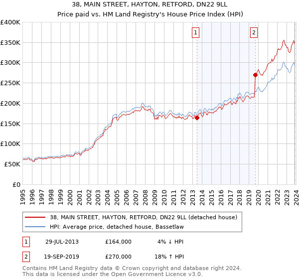 38, MAIN STREET, HAYTON, RETFORD, DN22 9LL: Price paid vs HM Land Registry's House Price Index