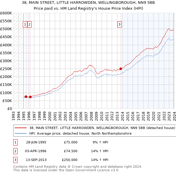 38, MAIN STREET, LITTLE HARROWDEN, WELLINGBOROUGH, NN9 5BB: Price paid vs HM Land Registry's House Price Index