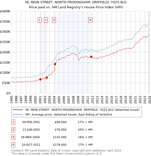 38, MAIN STREET, NORTH FRODINGHAM, DRIFFIELD, YO25 8LG: Price paid vs HM Land Registry's House Price Index