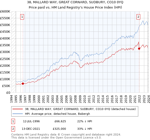 38, MALLARD WAY, GREAT CORNARD, SUDBURY, CO10 0YQ: Price paid vs HM Land Registry's House Price Index