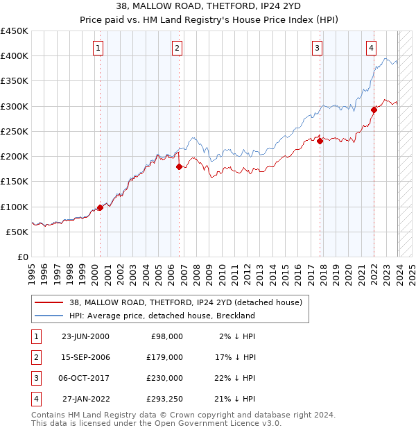 38, MALLOW ROAD, THETFORD, IP24 2YD: Price paid vs HM Land Registry's House Price Index