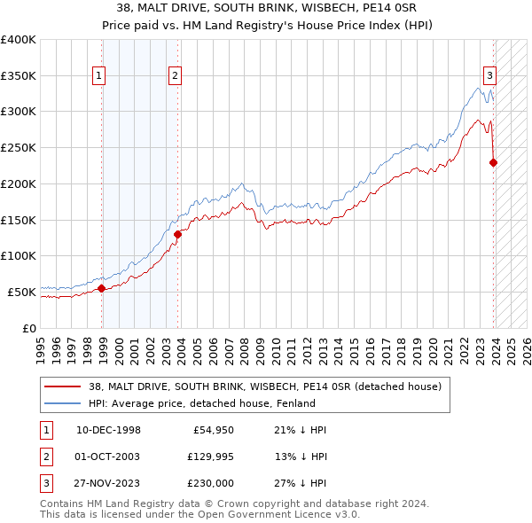 38, MALT DRIVE, SOUTH BRINK, WISBECH, PE14 0SR: Price paid vs HM Land Registry's House Price Index