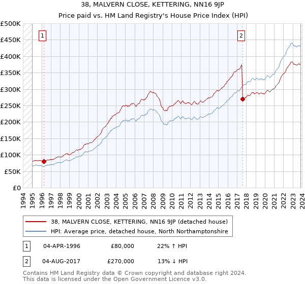 38, MALVERN CLOSE, KETTERING, NN16 9JP: Price paid vs HM Land Registry's House Price Index