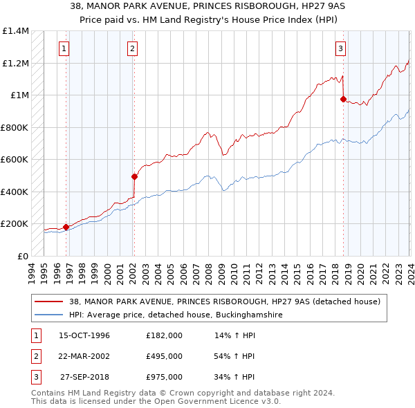 38, MANOR PARK AVENUE, PRINCES RISBOROUGH, HP27 9AS: Price paid vs HM Land Registry's House Price Index