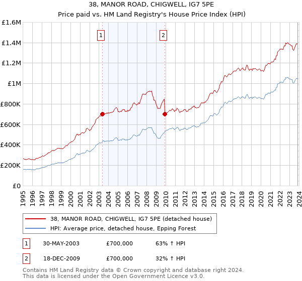 38, MANOR ROAD, CHIGWELL, IG7 5PE: Price paid vs HM Land Registry's House Price Index