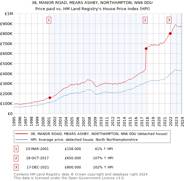 38, MANOR ROAD, MEARS ASHBY, NORTHAMPTON, NN6 0DU: Price paid vs HM Land Registry's House Price Index