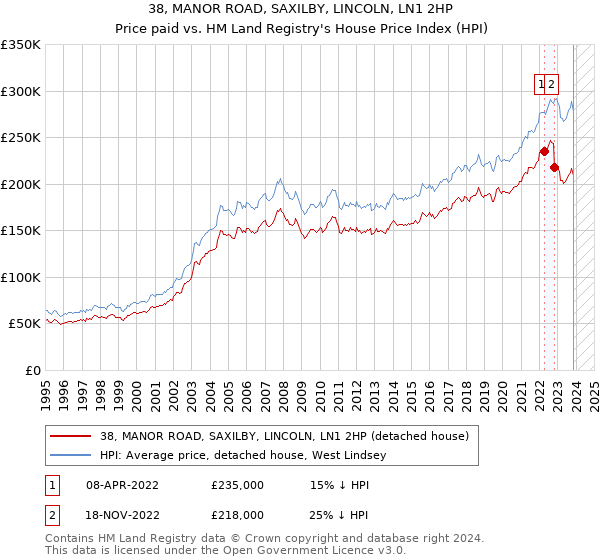 38, MANOR ROAD, SAXILBY, LINCOLN, LN1 2HP: Price paid vs HM Land Registry's House Price Index