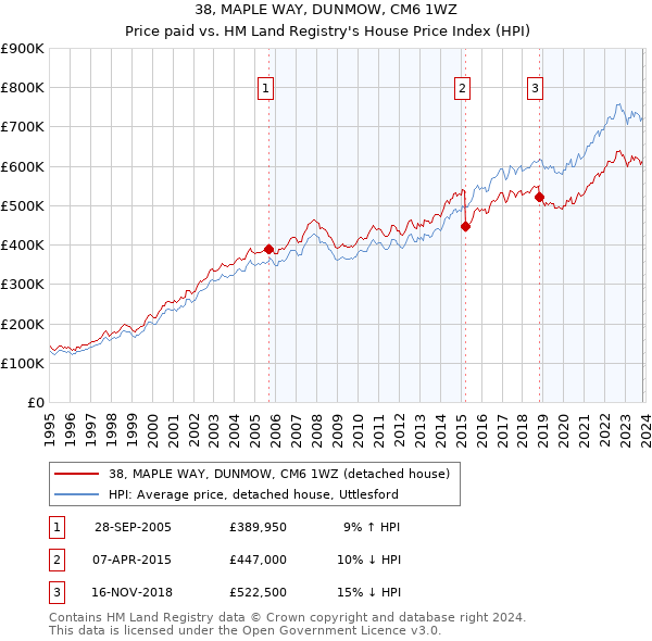 38, MAPLE WAY, DUNMOW, CM6 1WZ: Price paid vs HM Land Registry's House Price Index