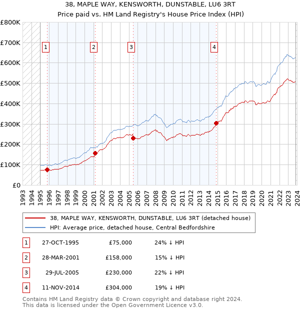 38, MAPLE WAY, KENSWORTH, DUNSTABLE, LU6 3RT: Price paid vs HM Land Registry's House Price Index