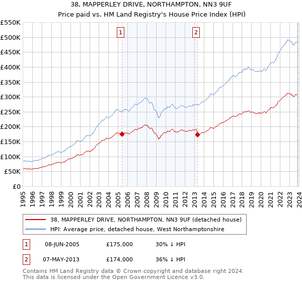 38, MAPPERLEY DRIVE, NORTHAMPTON, NN3 9UF: Price paid vs HM Land Registry's House Price Index
