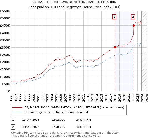 38, MARCH ROAD, WIMBLINGTON, MARCH, PE15 0RN: Price paid vs HM Land Registry's House Price Index