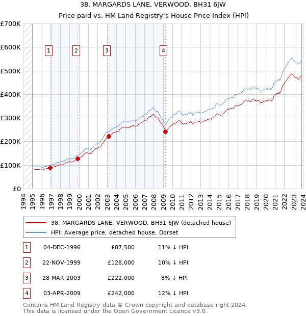 38, MARGARDS LANE, VERWOOD, BH31 6JW: Price paid vs HM Land Registry's House Price Index