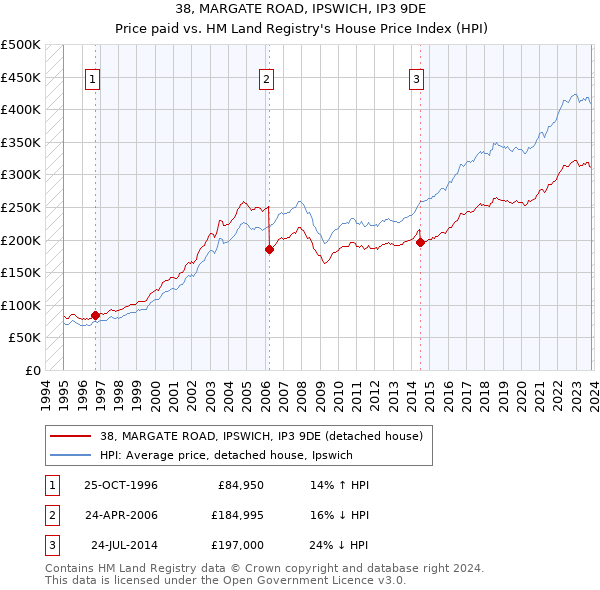 38, MARGATE ROAD, IPSWICH, IP3 9DE: Price paid vs HM Land Registry's House Price Index