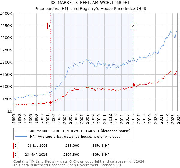 38, MARKET STREET, AMLWCH, LL68 9ET: Price paid vs HM Land Registry's House Price Index