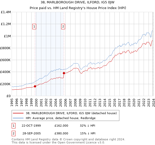 38, MARLBOROUGH DRIVE, ILFORD, IG5 0JW: Price paid vs HM Land Registry's House Price Index