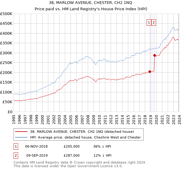 38, MARLOW AVENUE, CHESTER, CH2 1NQ: Price paid vs HM Land Registry's House Price Index