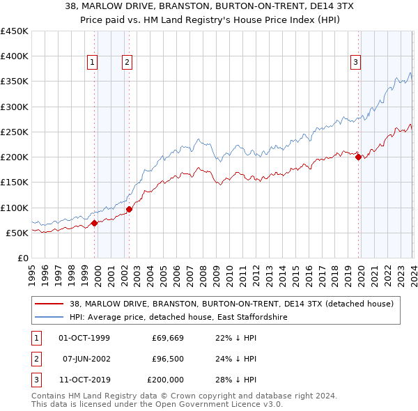 38, MARLOW DRIVE, BRANSTON, BURTON-ON-TRENT, DE14 3TX: Price paid vs HM Land Registry's House Price Index