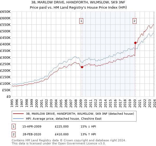 38, MARLOW DRIVE, HANDFORTH, WILMSLOW, SK9 3NF: Price paid vs HM Land Registry's House Price Index