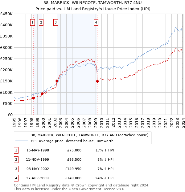 38, MARRICK, WILNECOTE, TAMWORTH, B77 4NU: Price paid vs HM Land Registry's House Price Index