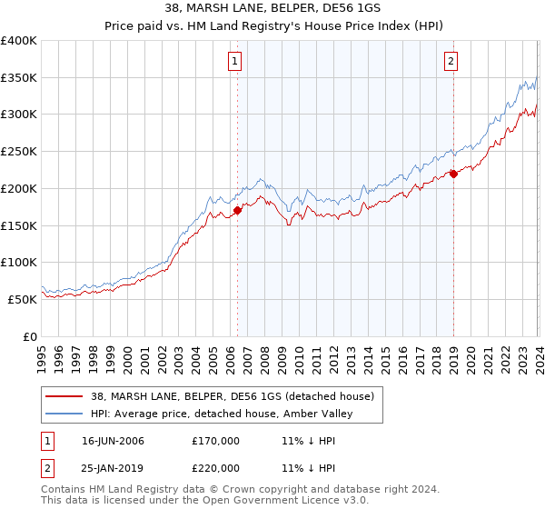 38, MARSH LANE, BELPER, DE56 1GS: Price paid vs HM Land Registry's House Price Index