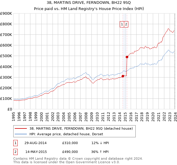 38, MARTINS DRIVE, FERNDOWN, BH22 9SQ: Price paid vs HM Land Registry's House Price Index