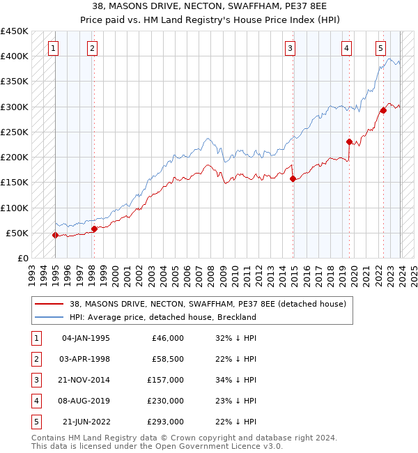 38, MASONS DRIVE, NECTON, SWAFFHAM, PE37 8EE: Price paid vs HM Land Registry's House Price Index