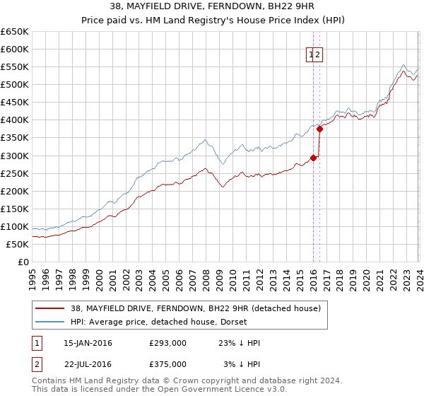 38, MAYFIELD DRIVE, FERNDOWN, BH22 9HR: Price paid vs HM Land Registry's House Price Index