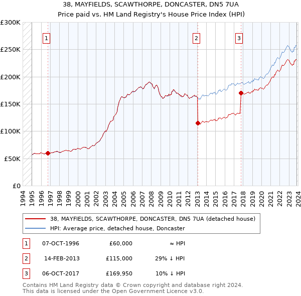 38, MAYFIELDS, SCAWTHORPE, DONCASTER, DN5 7UA: Price paid vs HM Land Registry's House Price Index