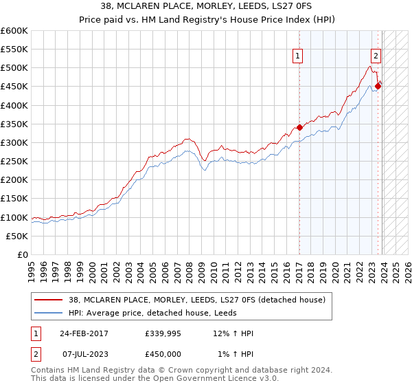 38, MCLAREN PLACE, MORLEY, LEEDS, LS27 0FS: Price paid vs HM Land Registry's House Price Index