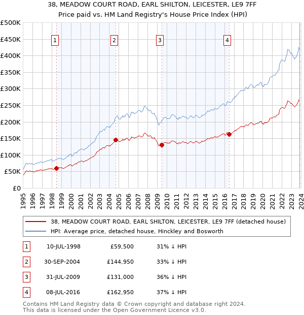 38, MEADOW COURT ROAD, EARL SHILTON, LEICESTER, LE9 7FF: Price paid vs HM Land Registry's House Price Index