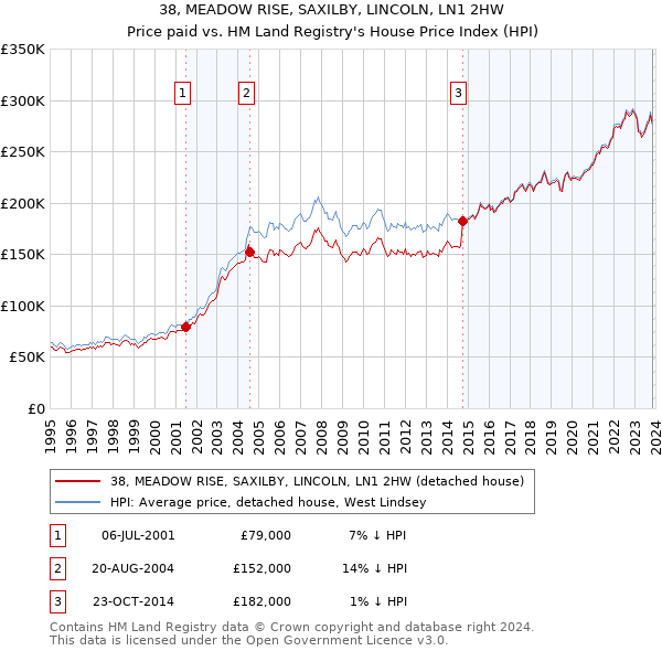 38, MEADOW RISE, SAXILBY, LINCOLN, LN1 2HW: Price paid vs HM Land Registry's House Price Index