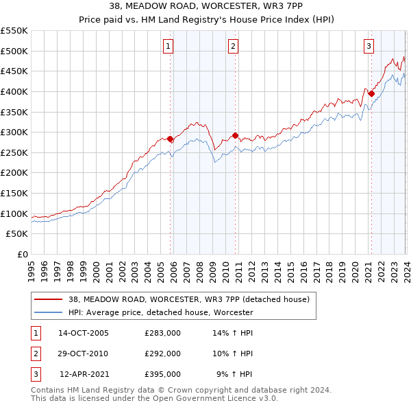 38, MEADOW ROAD, WORCESTER, WR3 7PP: Price paid vs HM Land Registry's House Price Index