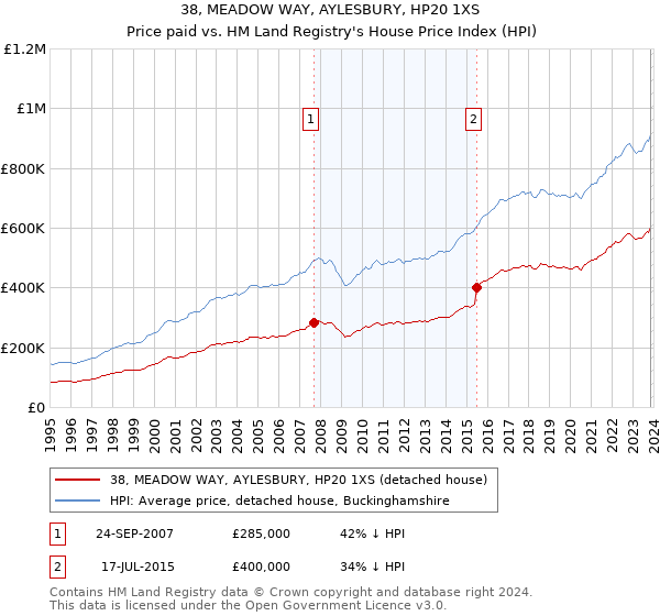 38, MEADOW WAY, AYLESBURY, HP20 1XS: Price paid vs HM Land Registry's House Price Index