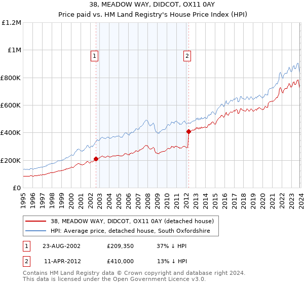 38, MEADOW WAY, DIDCOT, OX11 0AY: Price paid vs HM Land Registry's House Price Index
