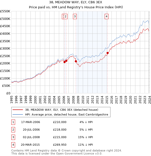 38, MEADOW WAY, ELY, CB6 3EX: Price paid vs HM Land Registry's House Price Index